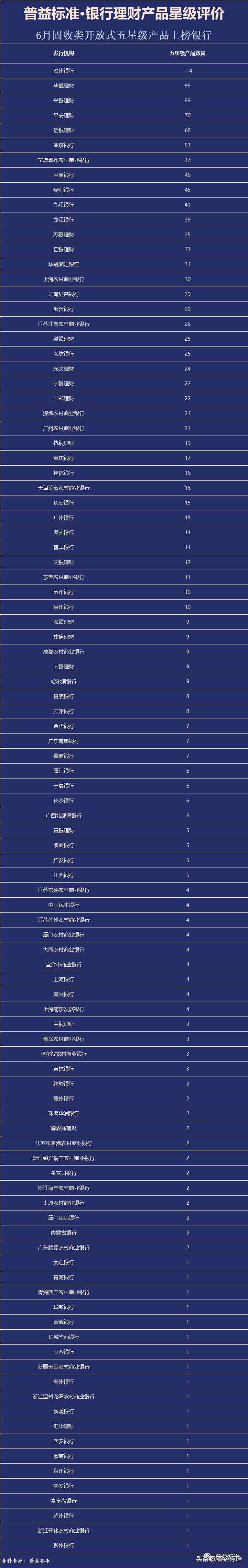 普益标准•6月银行理财产品星级评价榜TOP100