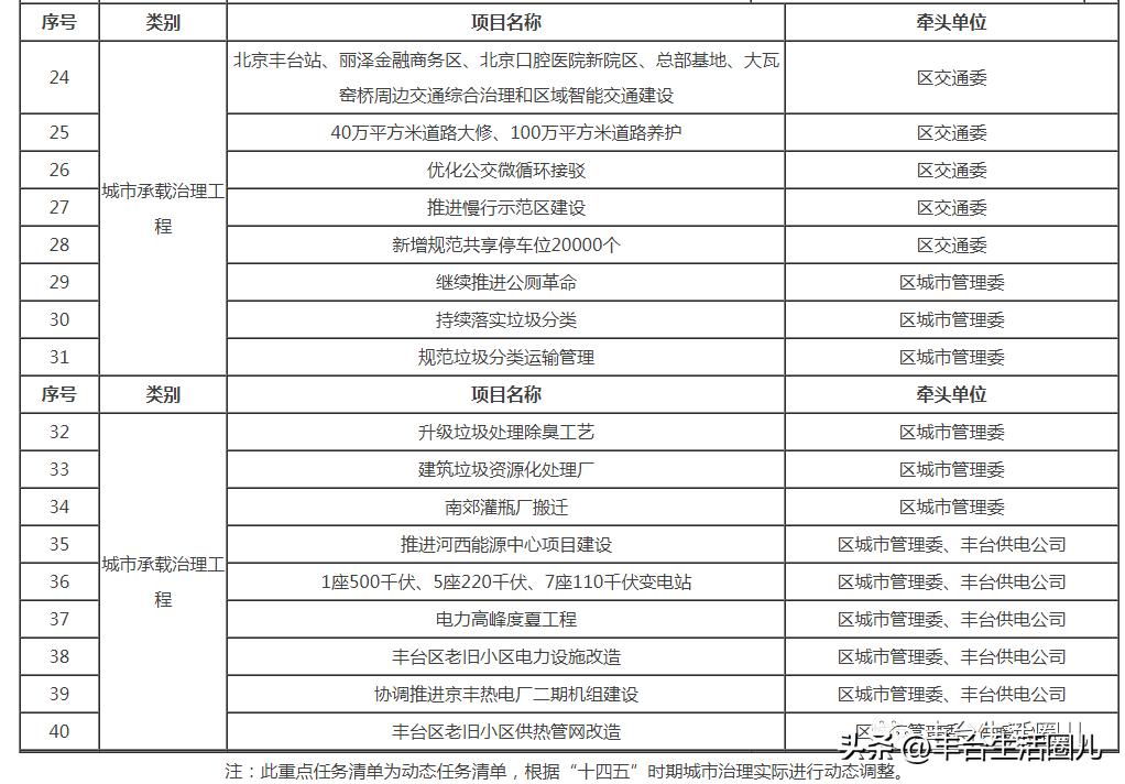 丰台区总体规划最新消息公布,丰台区最新规划图
