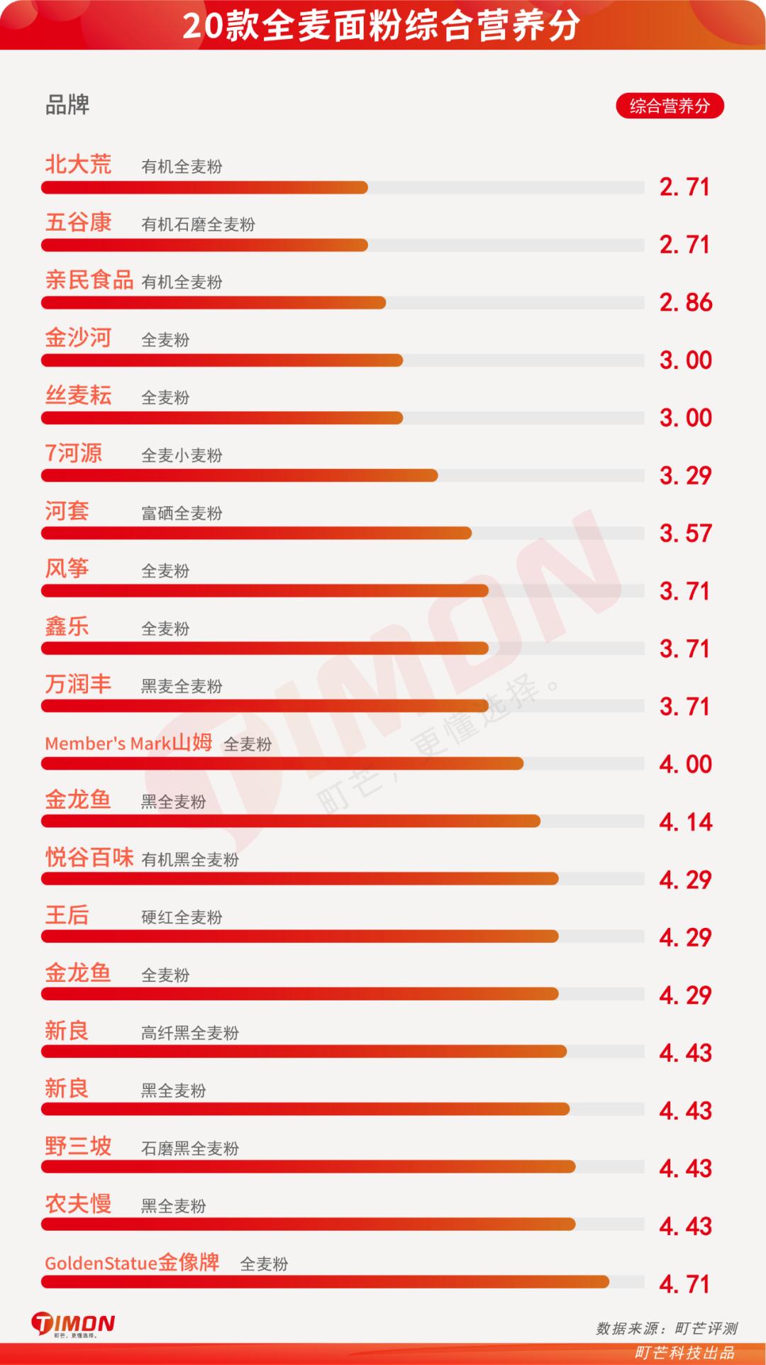全麦粉热销排行榜,全麦粉100%全麦测评