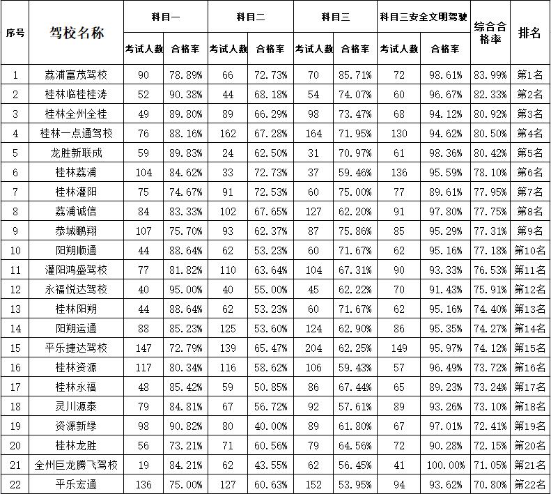 桂林驾校考试质量怎么查,桂林驾校8月通过率