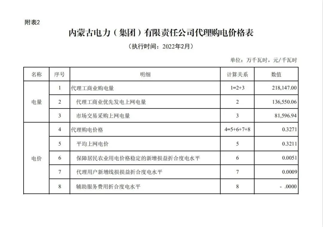 2022年商业电价调整通知,全国最新电价调整明细表