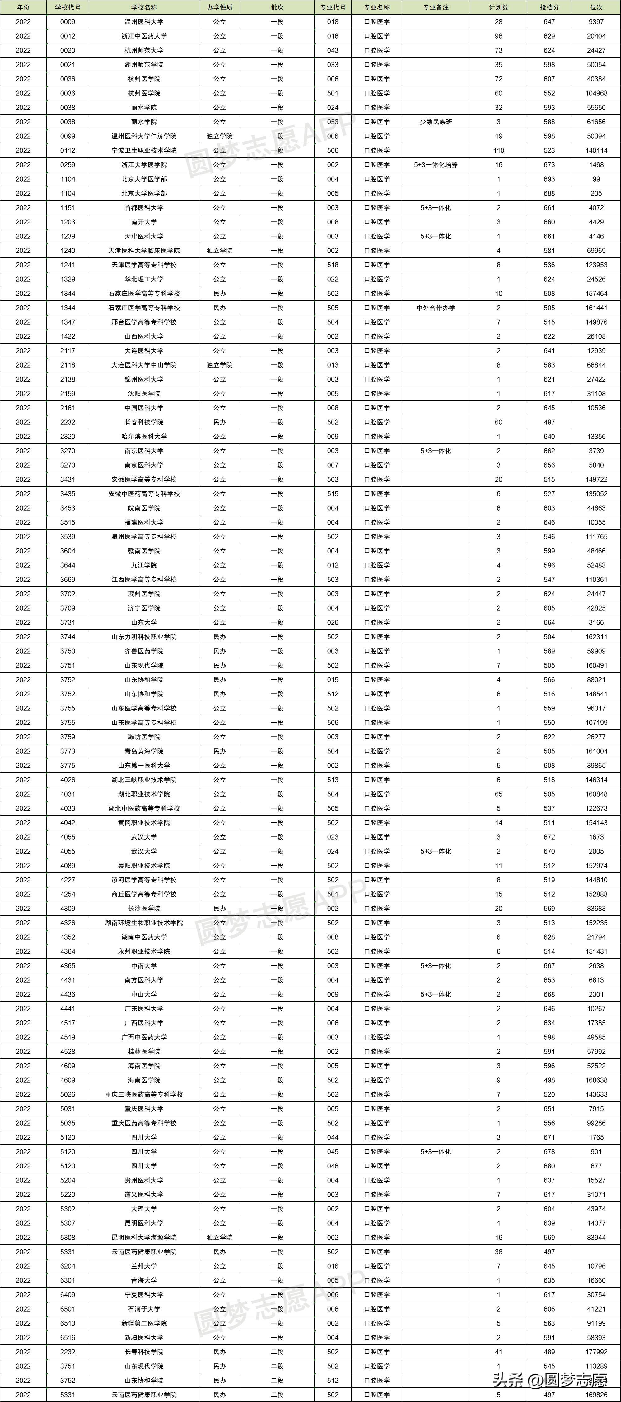 2021口腔医学专业专科院校排名,2022年口腔医学专科录取分数线