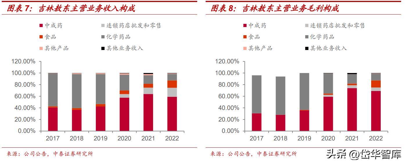 吉林敖东健康科技公司怎么样,吉林敖东医药营收是多少