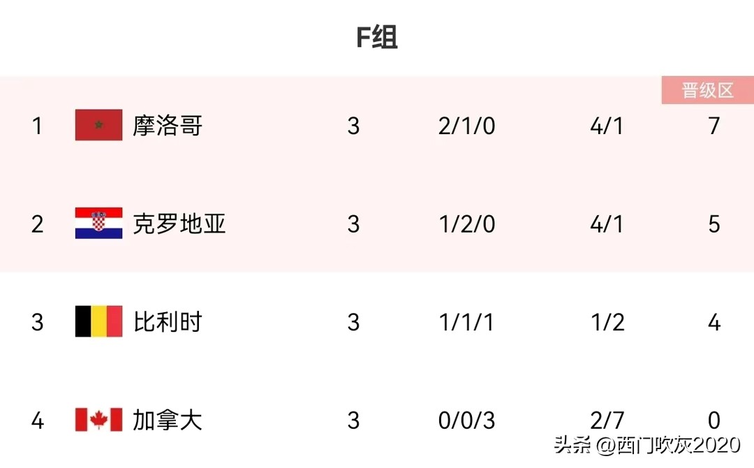 2022年卡塔尔世界杯超级大黑马,卡塔尔世界杯频频爆冷