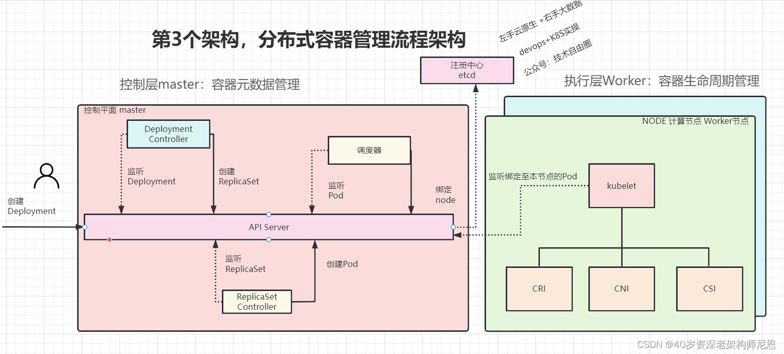 k8s学习笔记总结,一文深入理解k8s