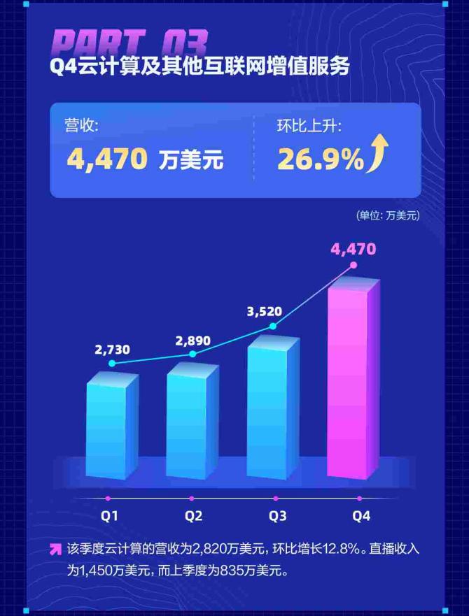 迅雷q4财报2019,迅雷2022年Q1营收