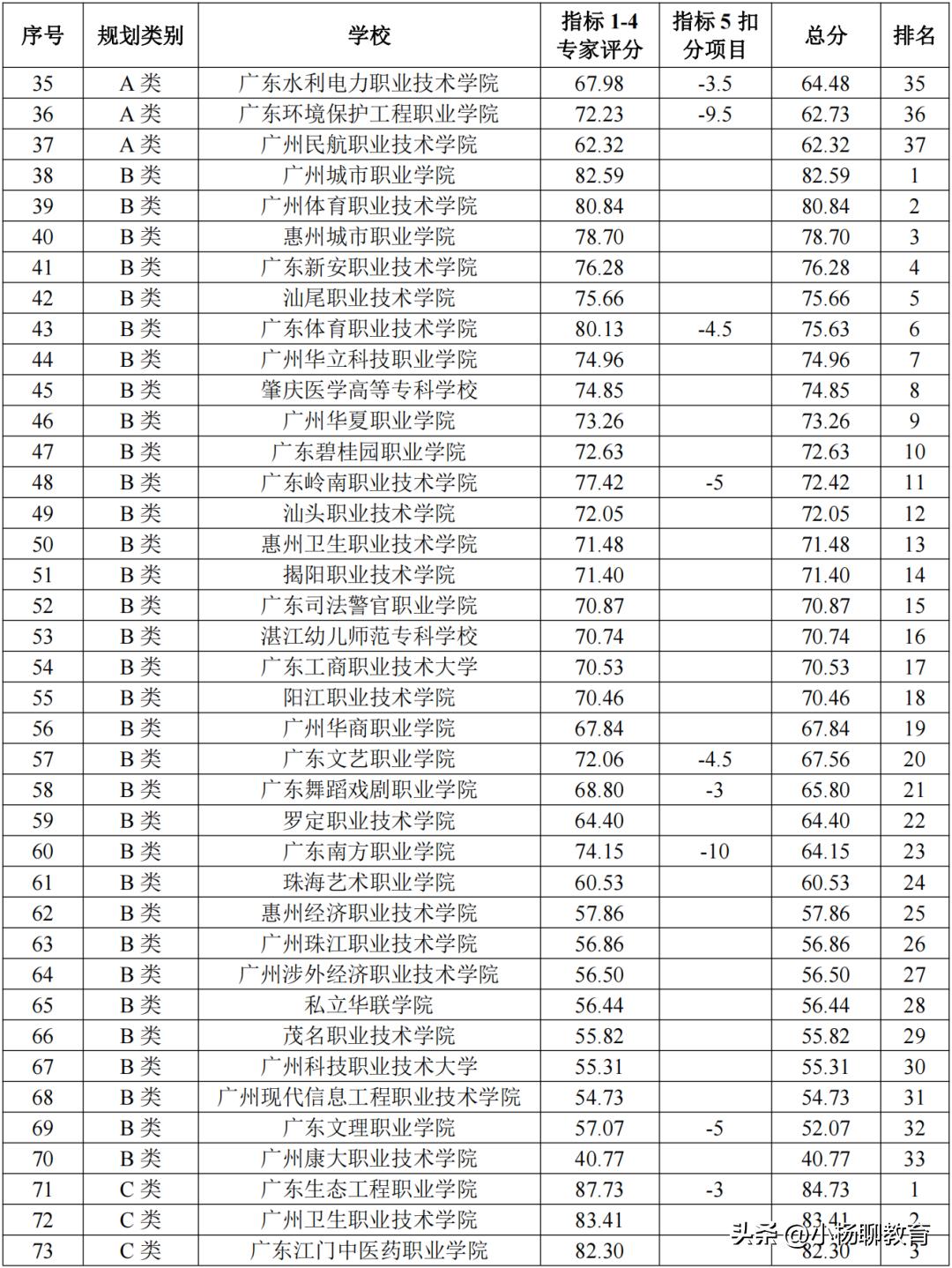 深职职业技术大学在广东的排名,深职院是全国最好的专科院校