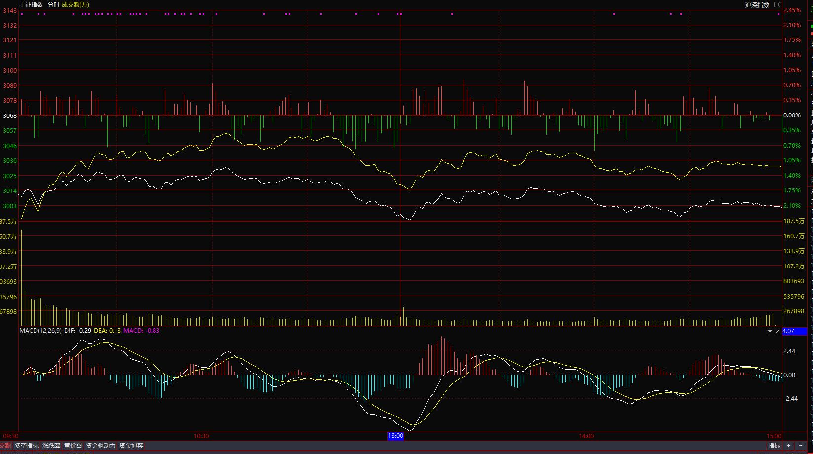 如何利用macd测算股份的高低点,分时图看盘技巧冲高回落