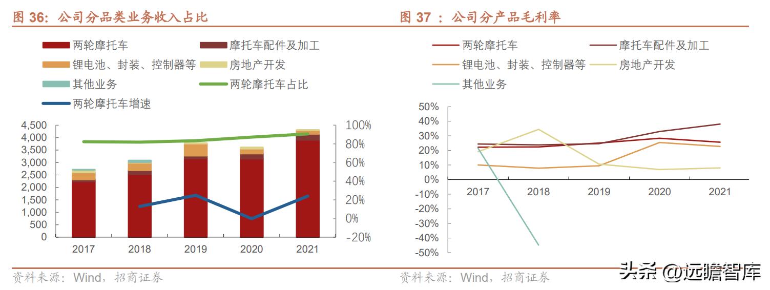 钱江摩托发展前景怎么样,钱江摩托深度分析