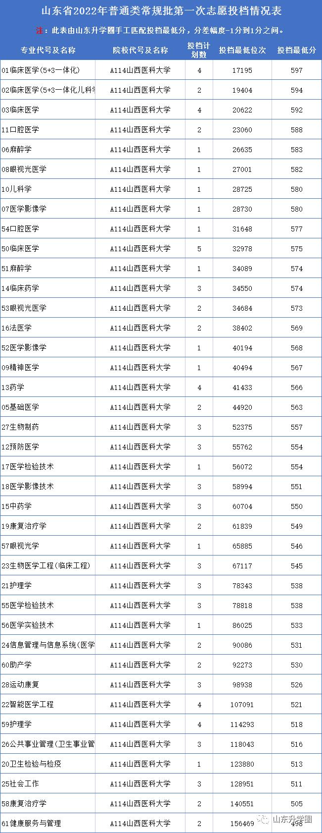 山东高考志愿填报最好专业,山东高考志愿填报专业及录取