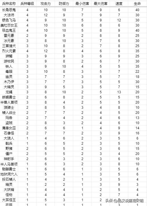 英雄无敌3兵种属性,英雄无敌3兵种特长加成