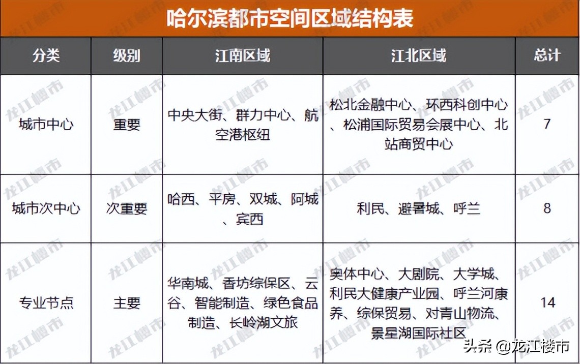 数一数二！哈尔滨这个板块，绝了