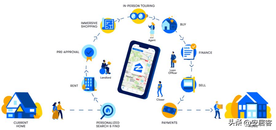 海外地产观察：从发展历程看美国头号房产平台Zillow的成功与困境