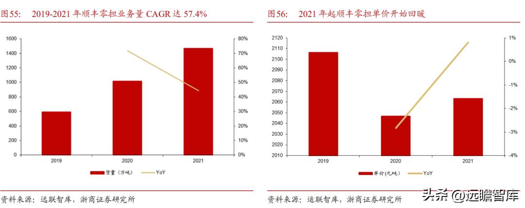 顺丰控股物流价值,顺丰控股最近消息