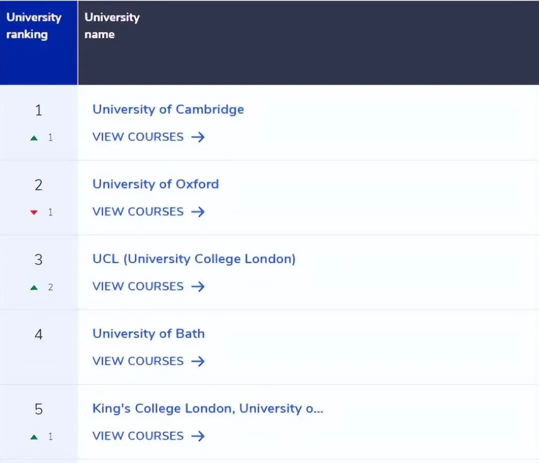 英国大学QS学科排名,英国大学专业排名2019数据分析