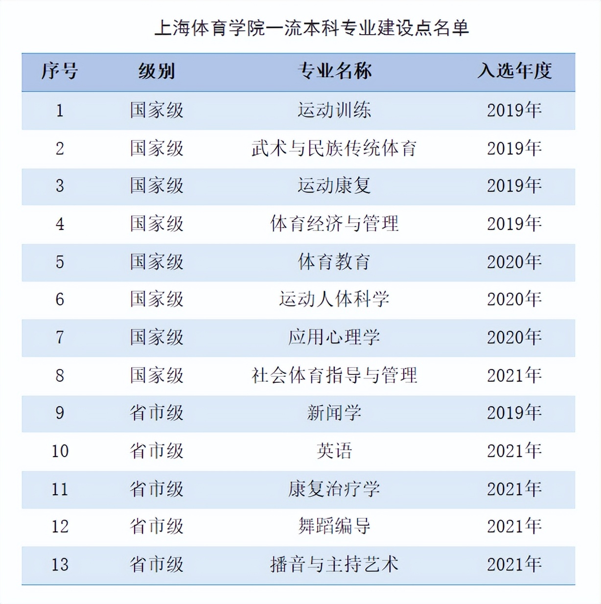 上海体育学院是双一流大学吗,上海体育学院是不是双一流