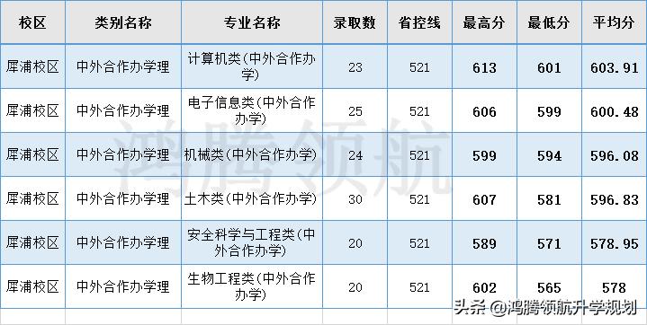 西南交通大学2021年在四川分专业录取分数线，高中家长及考生收藏
