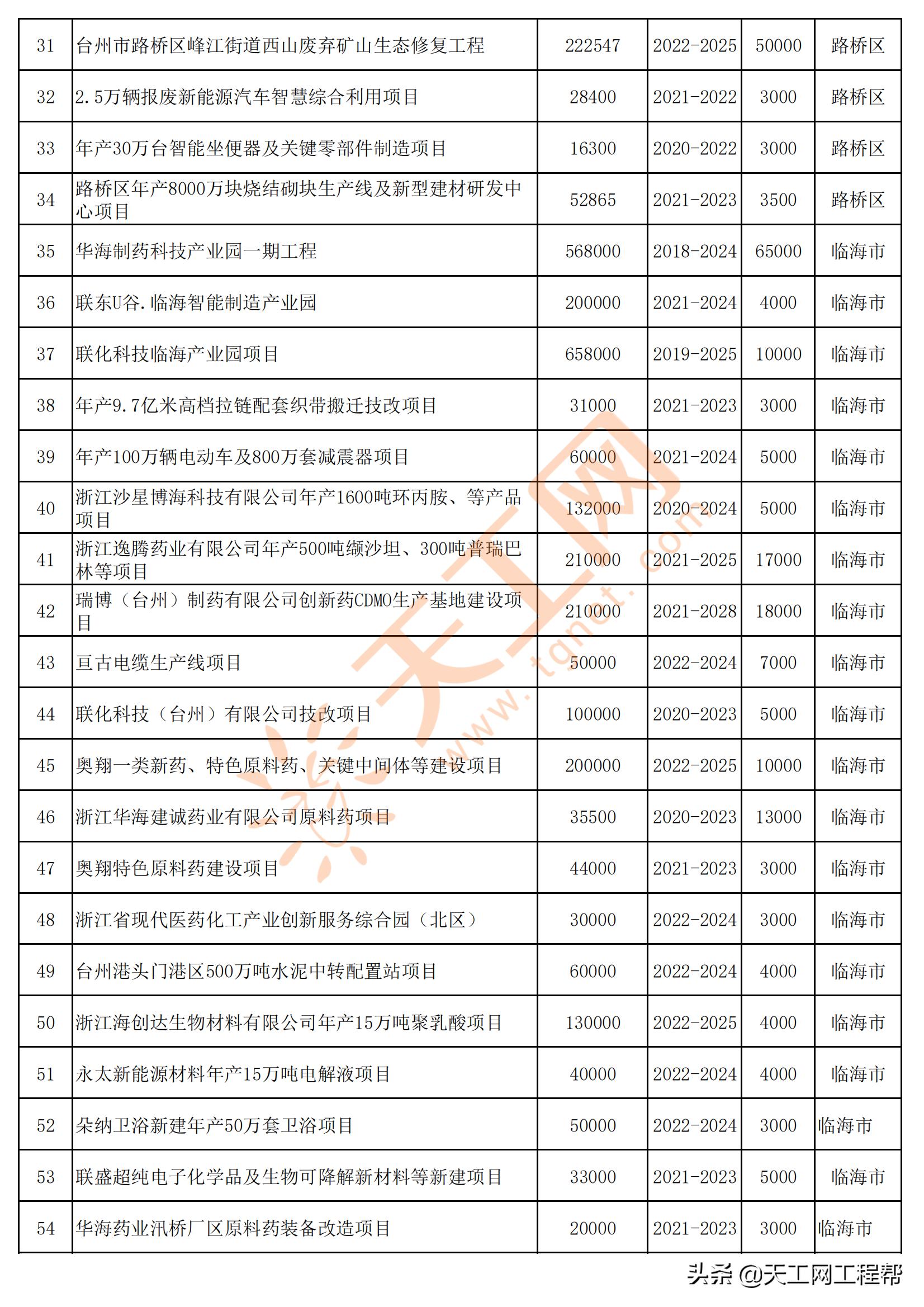 2022年台州重点项目清单,台州市2022年重大建设项目计划表