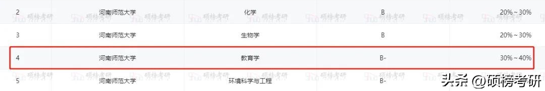 【院校专业分析】河南师范大学教育学