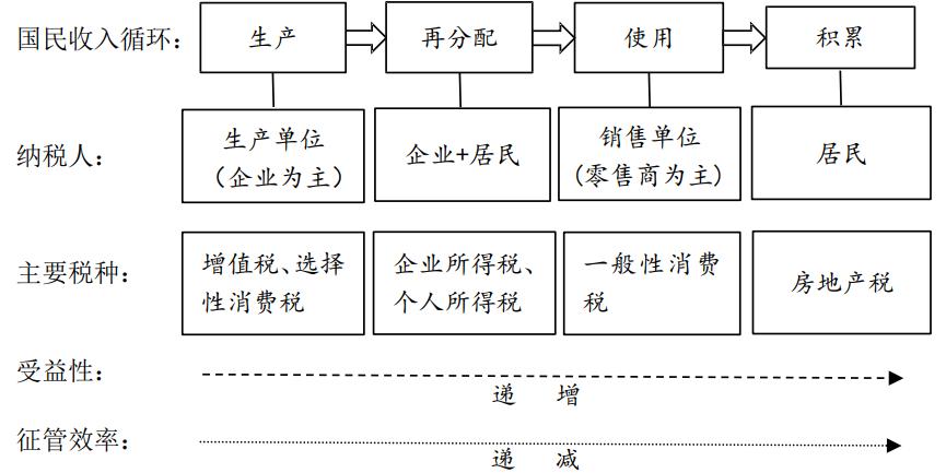 吕冰洋:地方税系建设方案——受益性原则