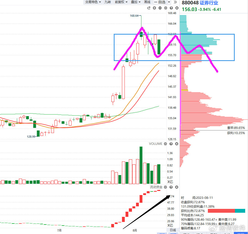 经传多赢主力动向指标,经传多赢怎样看实时股票
