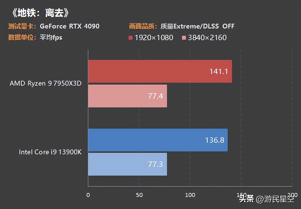 cpu7950x对比13900k,13900k和amd7950x3d谁性能更强