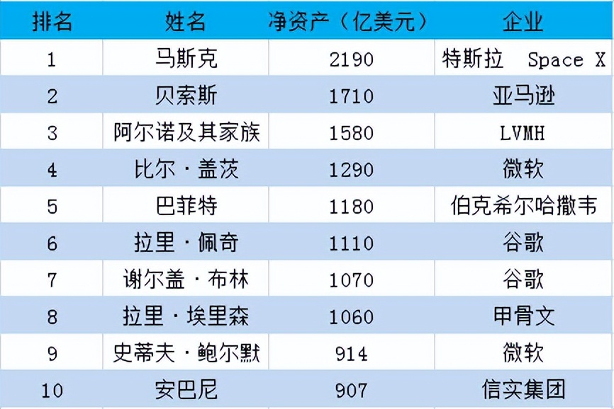 福布斯富豪榜2023年最后一名是谁,福布斯2022中国富豪排行榜第500名