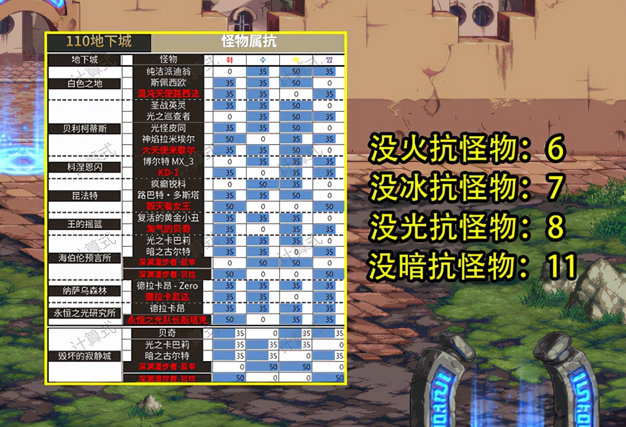 dnf怪物弱属性抗性能提升多少伤害,dnf火抗高的怪物