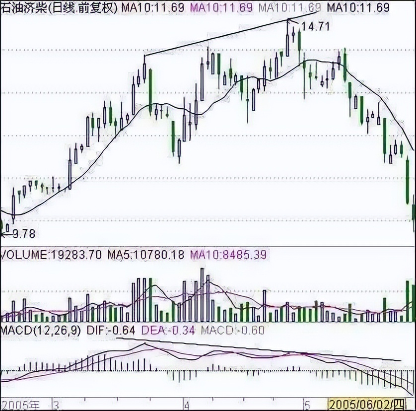 股市中5种见顶形态教你,股市短线十大战法分析图解