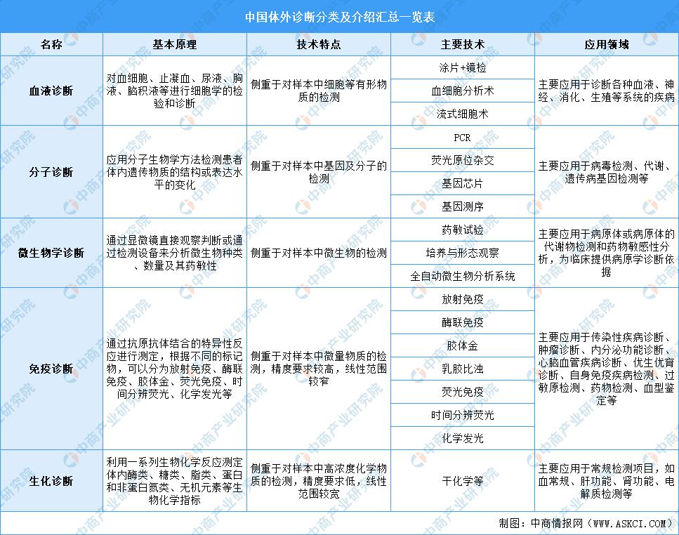 体外试剂诊断行业前景怎么样,体外诊断产品出口前景