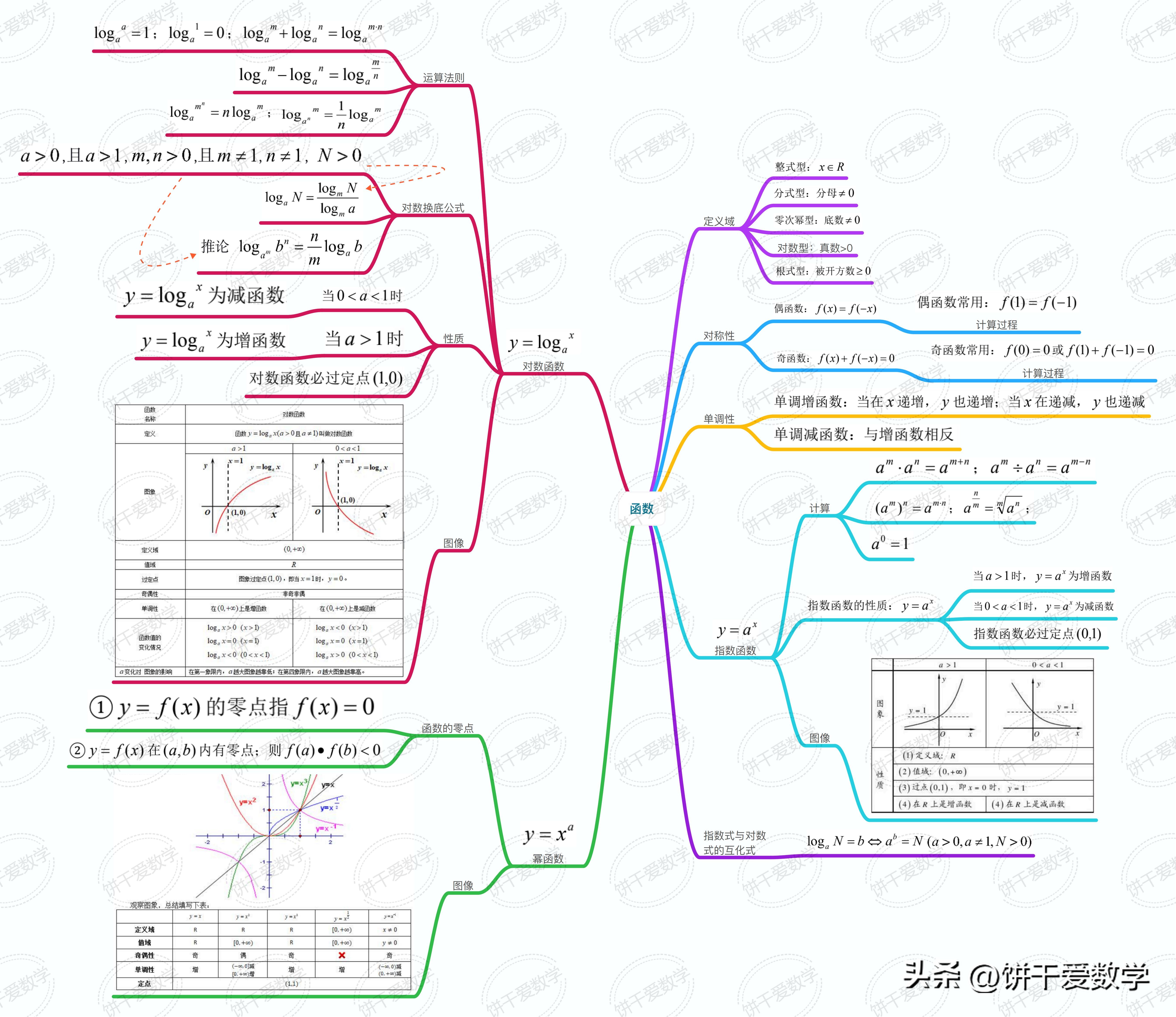 高中数学学习技巧思维导图,2021高中数学知识点思维导图复习