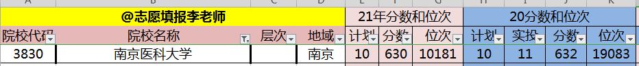 南京市新增双一流南京医科大学，实力吊打211，就问你服不服