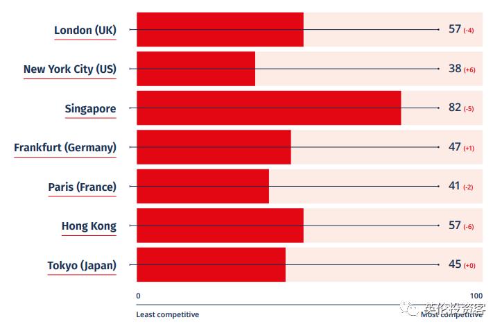 2023全球金融中心排名出炉!伦敦纽约并列世界第一