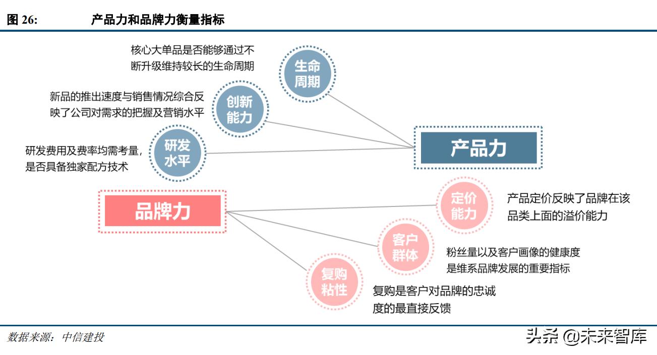 化妆品行业景气分析,化妆品估值