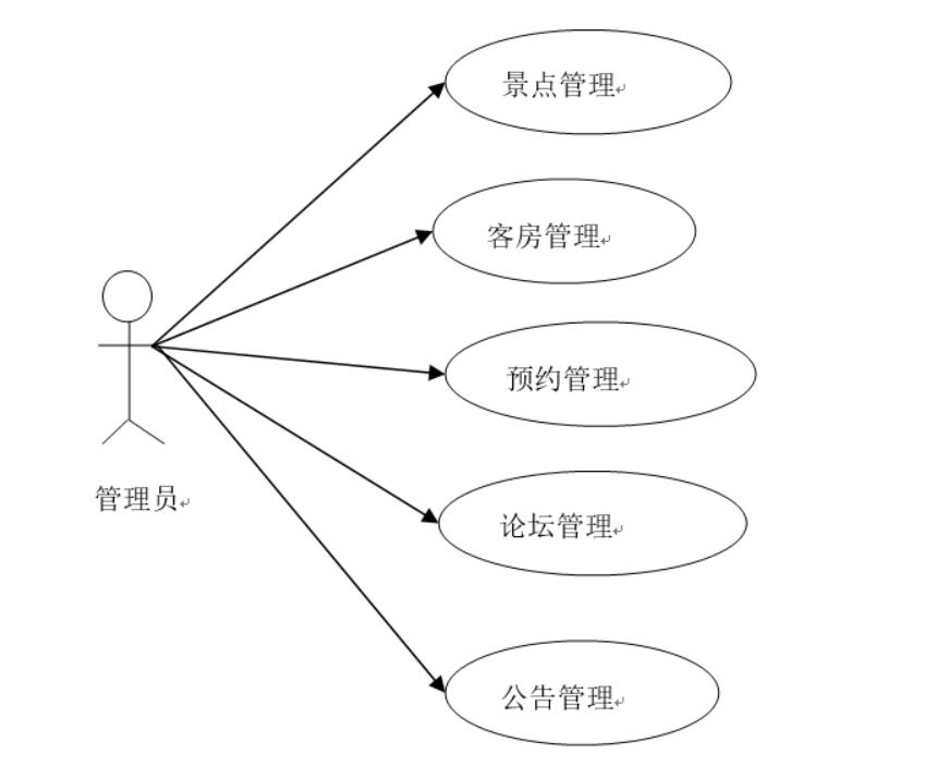 javaweb旅游系统源代码,基于web旅游网站设计与实现
