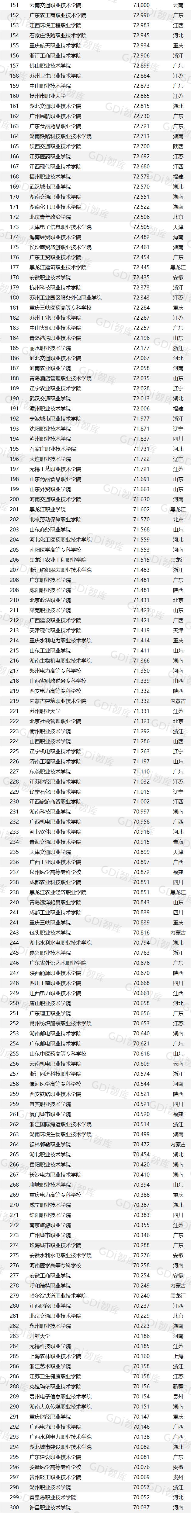 gdi全国高职高专排行榜2020,gdi高职高专排行榜2022发布