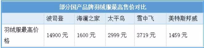 羽绒服价格为什么涨了,羽绒服为何价格上涨