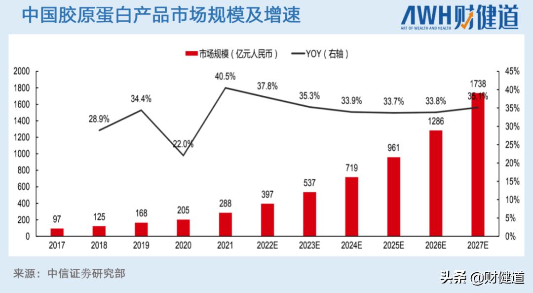 胶原蛋白产品市场表现,胶原蛋白市场最新消息