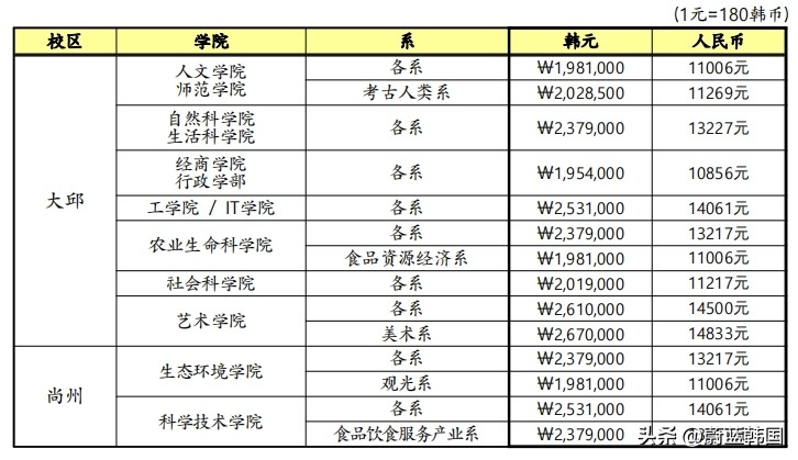韩国庆北大学怎么申请,韩国庆熙大学申请条件费用排名