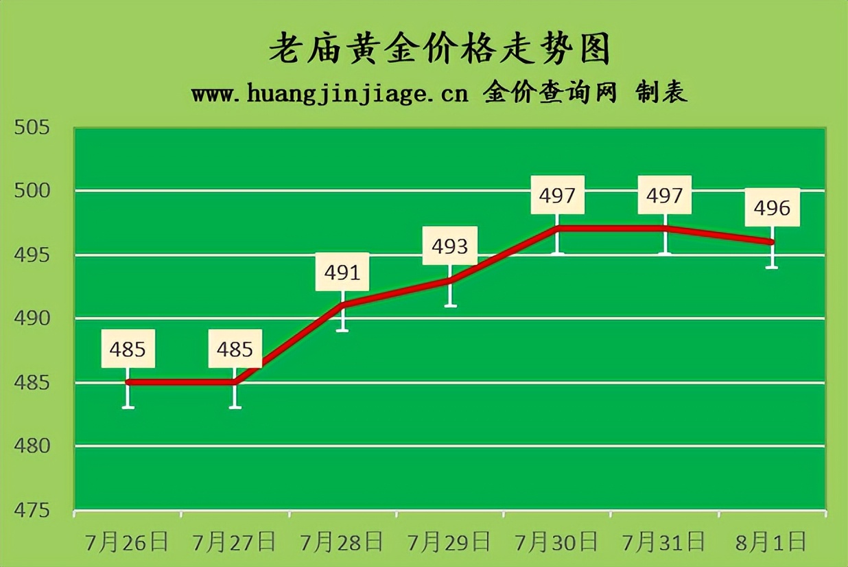 今日黄金金价走势实时行情图,黄金价格走势近10天走势分析