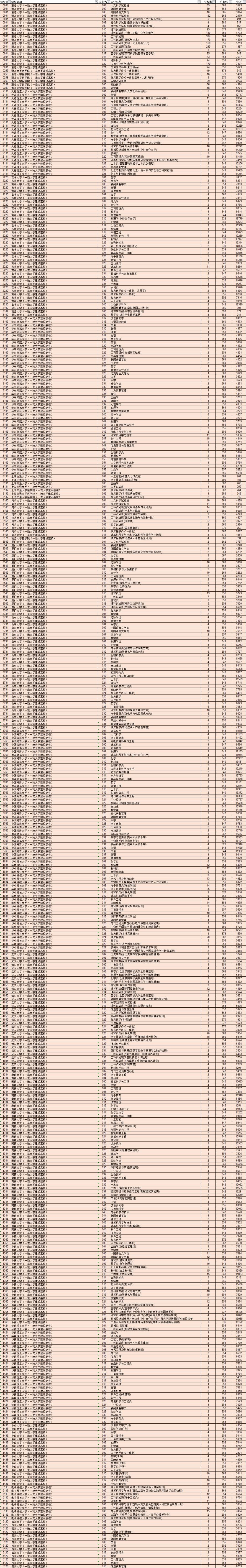 2019年各省一本分数线湖南,各省一本录取分数线2020