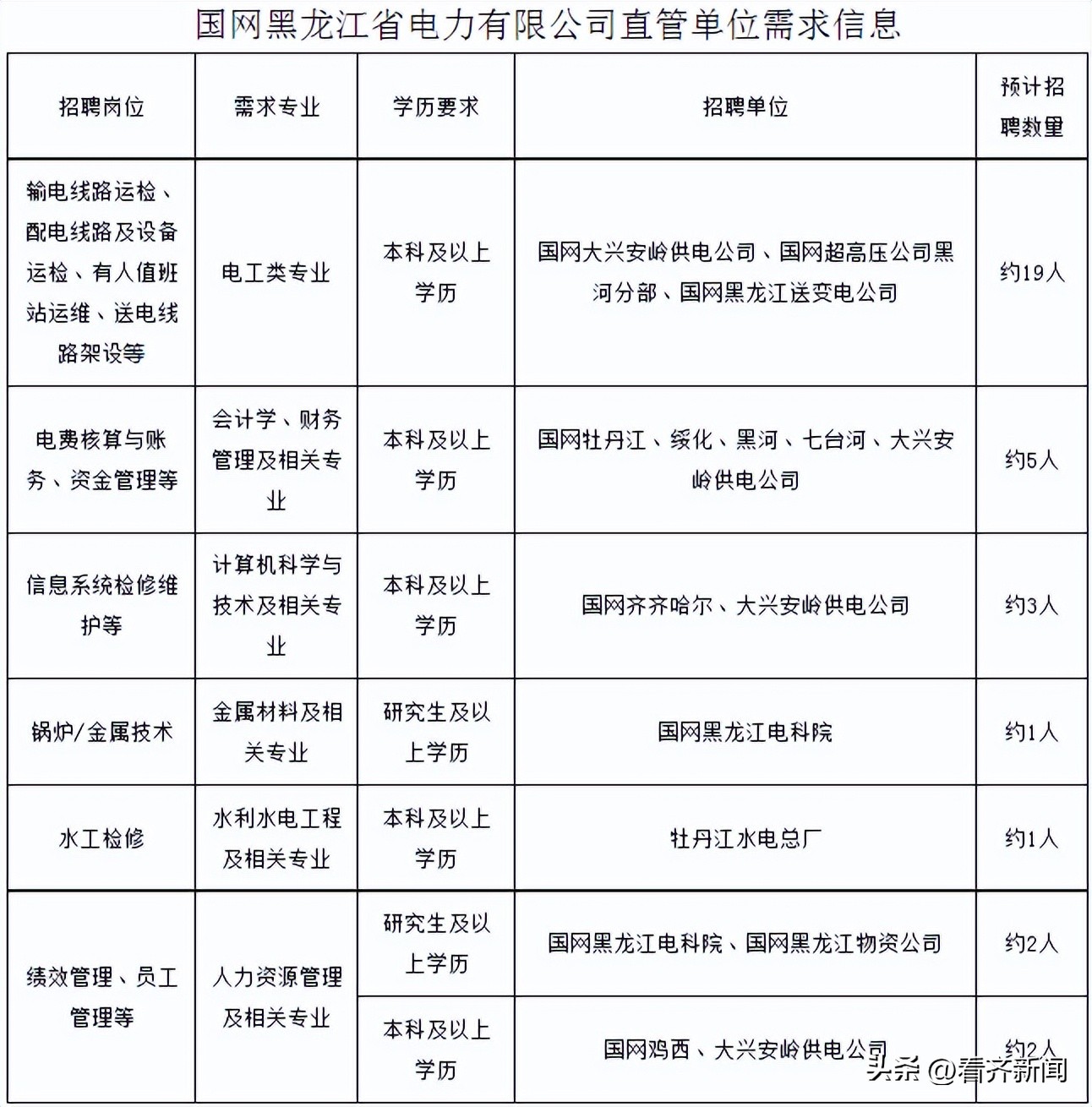 齐齐哈尔企事业单位招聘司机,齐齐哈尔民政局事业单位招聘