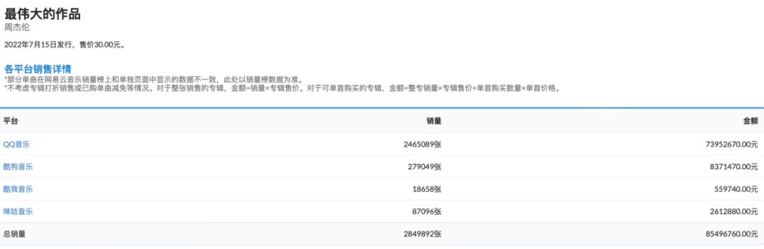 周杰伦最伟大的作品破3亿,周杰伦最伟大的作品赚了多少钱