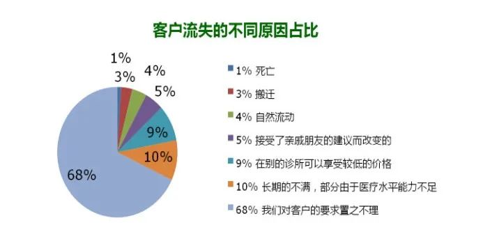 口腔门诊管理六个步骤,口腔门诊的管理痛点