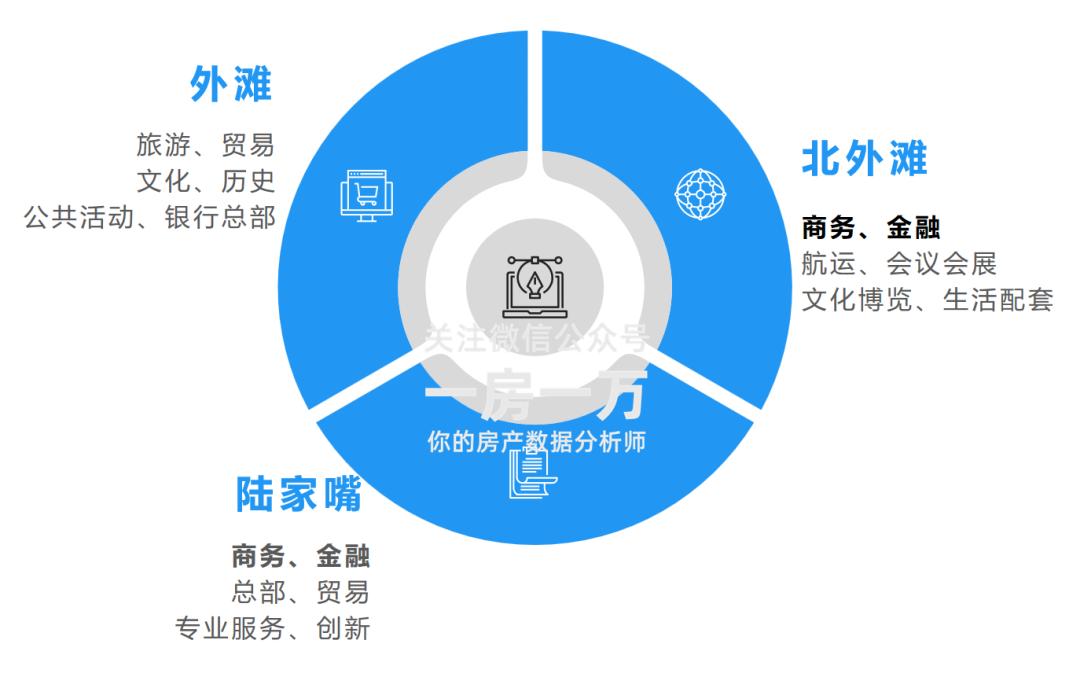 北外滩和东外滩,上海北外滩买房缺点