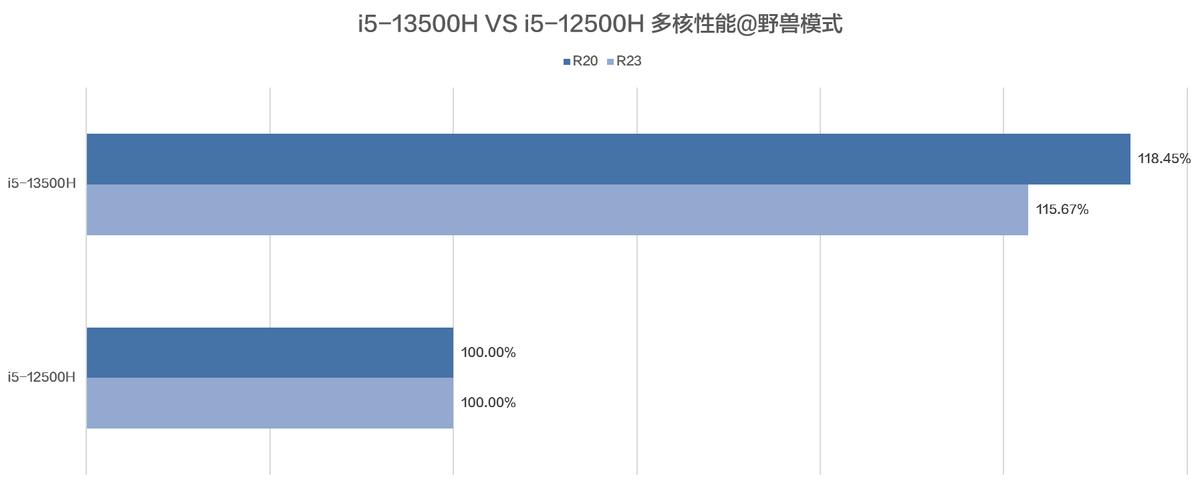 小新1412代酷睿和13代酷睿,小新酷睿i5-13500h处理器什么水平