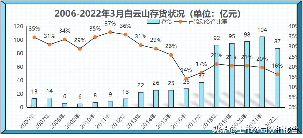 广药集团的投资情况,白云山品牌财务分析