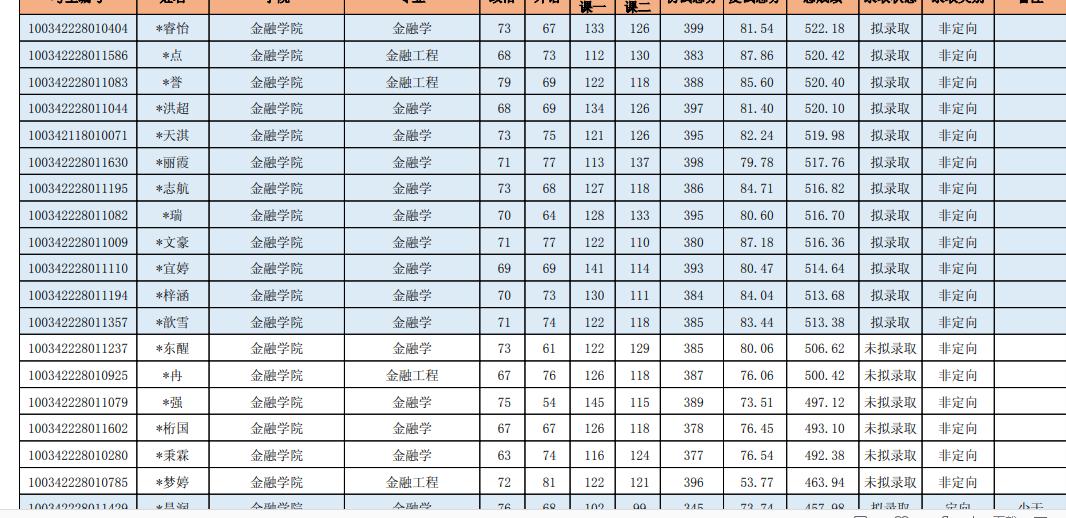 中央财经大学金融2024考研拟录取,中央财经大学2022研究生复试线