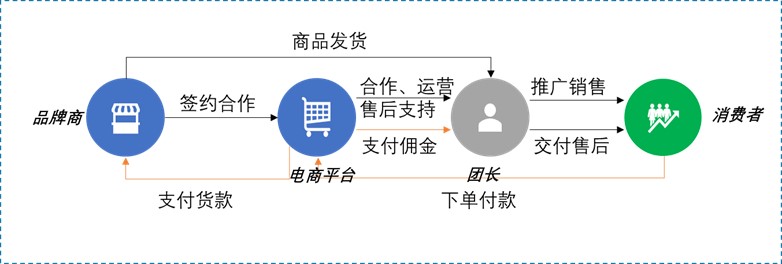 实操建议：社交电商业务模式避免落入传销陷阱