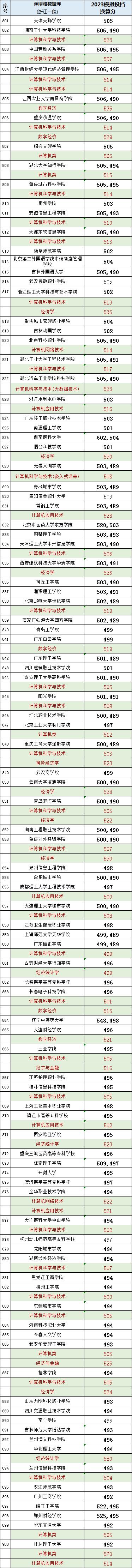 2023计算机专业录取分浙江,浙江2023高考计算机专业选科要求